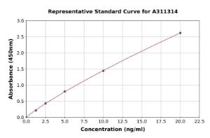 Representative standard curve for Human TRF1 ELISA kit (A311314)