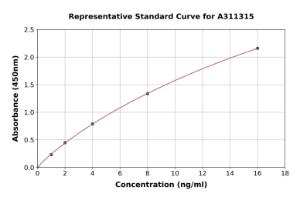 Representative standard curve for Human S100A10 ELISA kit (A311315)