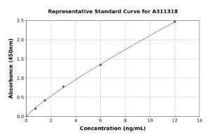 Representative standard curve for Human PDIA6 ELISA kit (A311318)