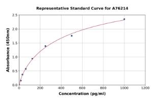 Representative standard curve for Mouse BMP7 ELISA kit (A76214)