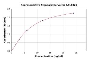 Representative standard curve for Human EN2 ELISA kit (A311326)