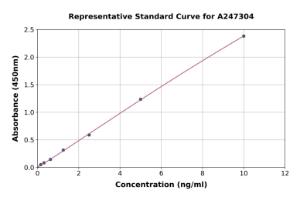 Representative standard curve for Human USP33 ELISA kit (A247304)