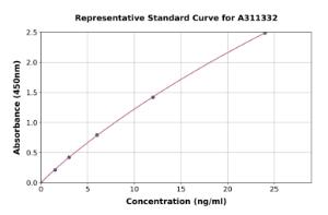 Representative standard curve for Human Neuropilin 1 ELISA kit (A311332)