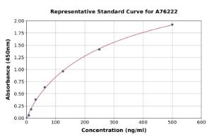 Representative standard curve for Monkey Complement C3 ELISA kit (A76222)
