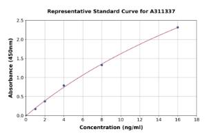 Representative standard curve for Human Troponin T1 / TNT ELISA kit (A311337)