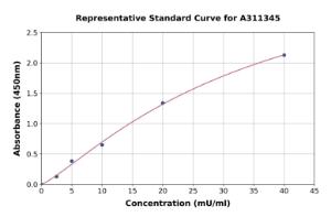 Representative standard curve for Human EPX ELISA kit (A311345)