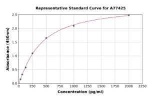 Representative standard curve for Human TIRAP ELISA kit (A77425)