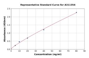 Representative standard curve for Human LIPF ELISA kit (A311354)