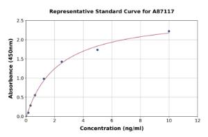 Representative standard curve for Human CYP7B1 ELISA kit (A87117)