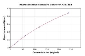 Representative standard curve for Human Interferon gamma ELISA kit (A311358)