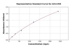 Representative standard curve for Mouse Insl5 ELISA kit (A311359)