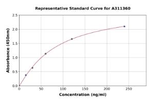 Representative standard curve for Human YKL-40 / CHI3L1 ELISA kit (A311360)