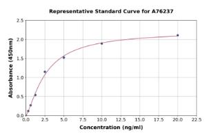Representative standard curve for Human Caldesmon ml CDM ELISA kit (A76237)