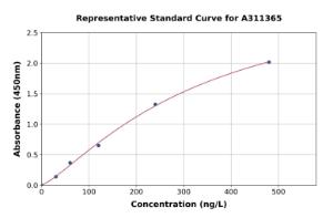 Representative standard curve for Mouse CD82 ELISA kit (A311365)