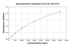 Representative standard curve for Mouse Mtnd4 ELISA kit (A311374)