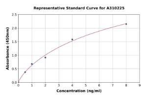 Representative standard curve for Human Kallikrein 13 ELISA kit (A310225)