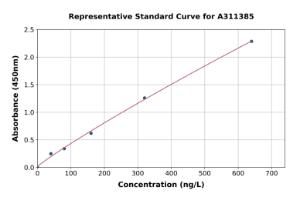Representative standard curve for Human IL-8 ELISA kit (A311385)