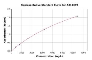Representative standard curve for Mouse Adropin ELISA kit (A311389)