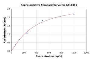 Representative standard curve for Human UBQLN3 ELISA kit (A311391)