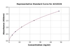 Representative standard curve for Human ITIH4 ELISA kit (A310226)