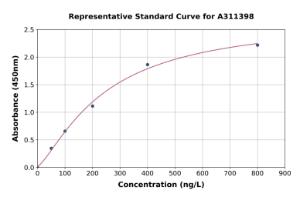 Representative standard curve for Human ESE1 ELISA kit (A311398)