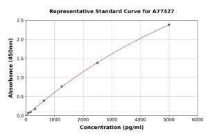 Representative standard curve for Mouse ZO1 Tight Junction Protein ELISA kit (A77427)