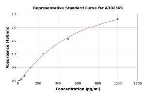 Representative standard curve for Human DTWD1 ELISA kit (A302869)