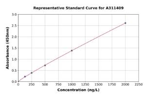 Representative standard curve for Human NLRC4 ELISA kit (A311409)