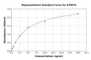 Representative standard curve for Human ADA ELISA kit (A79076)