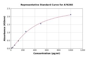 Representative standard curve for Human Eotaxin ELISA kit (A76260)