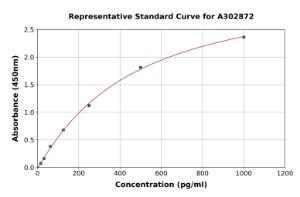 Representative standard curve for Human EHMT1/GLP ELISA kit (A302872)