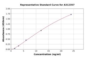 Representative standard curve for Mouse FOXO3A ELISA kit (A312357)