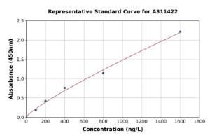 Representative standard curve for Human ADPRM ELISA kit (A311422)