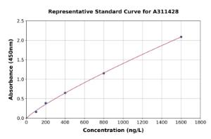 Representative standard curve for Human PAK3 ELISA kit (A311428)