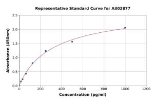 Representative standard curve for Human GPR37L1 ELISA kit (A302877)