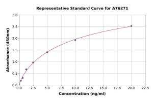 Representative standard curve for Human Cyclin B1 ELISA kit (A76271)