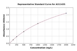 Representative standard curve for Human Pumilio 1 ELISA kit (A311435)