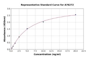 Representative standard curve for Human Cyclin D1 ELISA kit (A76272)