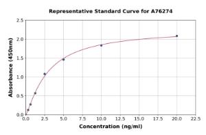 Representative standard curve for Human CD109 ELISA kit (A76274)