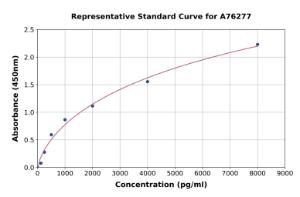 Representative standard curve for Human CD200 ml OX2 ELISA kit (A76277)