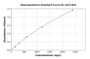Representative standard curve for Mouse PARP1 ELISA kit (A311443)