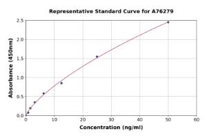 Representative standard curve for Human CD276 ELISA kit (A76279)