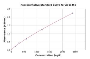 Representative standard curve for Human ATP5H ELISA kit (A311450)