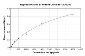 Representative standard curve for Human TRAP ml CD40L ELISA kit (A76282)