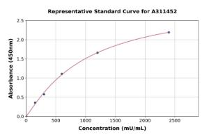 Representative standard curve for Mouse NG2 ELISA kit (A311452)