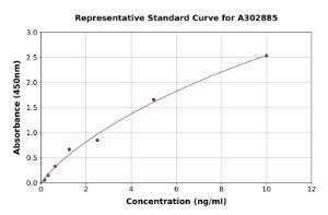 Representative standard curve for Human TIM 3 ELISA kit (A302885)