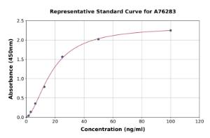 Representative standard curve for Mouse TRAP ml CD40L ELISA kit (A76283)