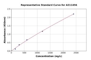 Representative standard curve for Human DEFB-4 ELISA kit (A311456)