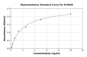Representative standard curve for Human ALDH4A1/P5CDH ELISA kit (A74648)