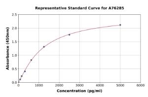 Representative standard curve for Mouse CD59 ELISA kit (A76285)